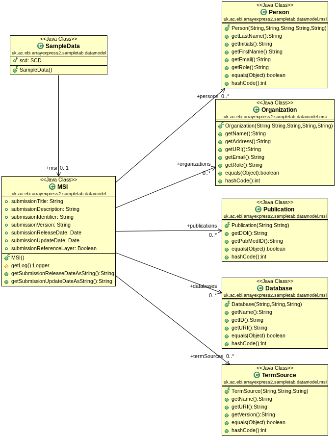 UML of MSI object model.